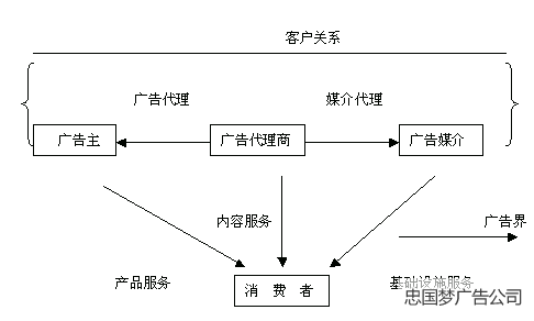 你了解廣告公司的策略嗎